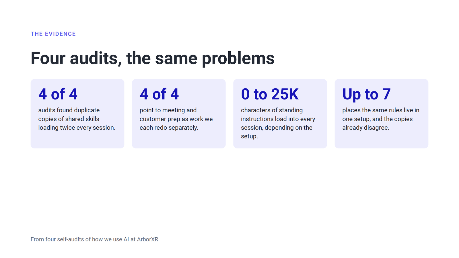 Four audits, the same problems. Duplicate skills in every setup, prep work redone in every setup, up to 25,000 characters of standing instructions, and the same rules copied into up to seven places