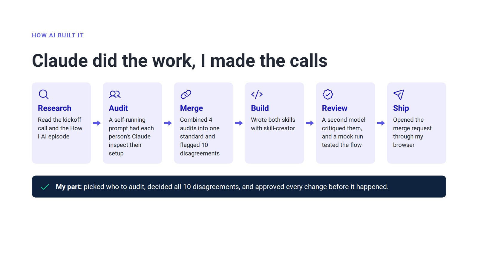 Claude did the work and I made the calls. Research, audit, merge, build, review and ship, with my part being who to audit, how to settle each disagreement, and approving every change