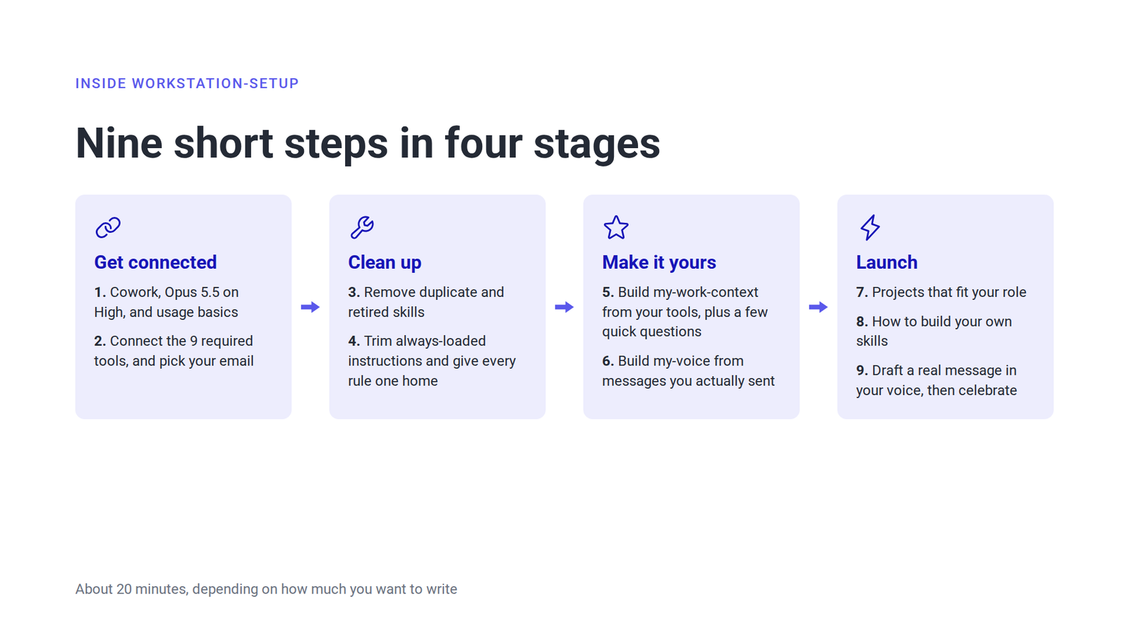 The nine steps in four stages: get connected, clean up, make it yours, and launch